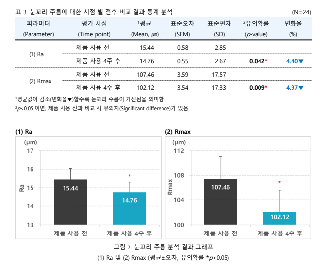눈꼬리 주름에 대한 시점 별 전후 비교 결과 통계 분석 표와 그래프