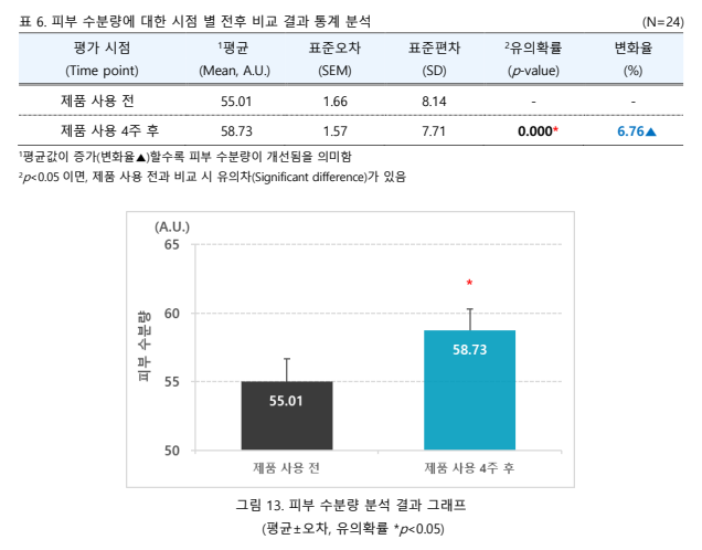 피부 수분량에 대한 시점 별 전후 비교 결과 통계 분석 표와 그래프