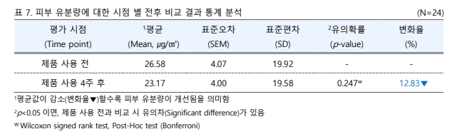 피부 유분량에 대한 시점 별 전후 비교 결과 통계 분석 표