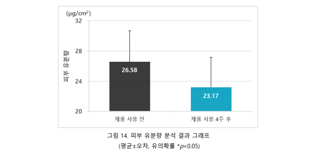 피부 유분량 분석 결과 그래프