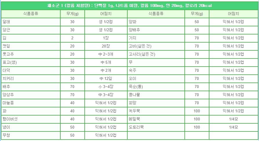 몸에 좋다는 채소, 신장 환자에겐 오히려 독🥦