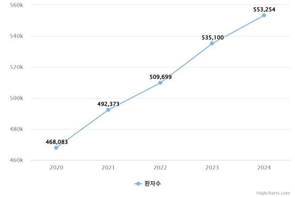 2030 통풍환자증가_건강보험심사평가원 자료